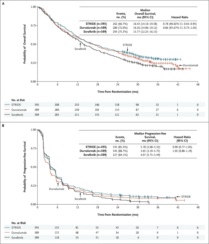 HIMALAYA phase III trial