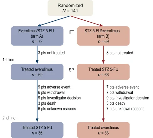 SEQTOR trial methods