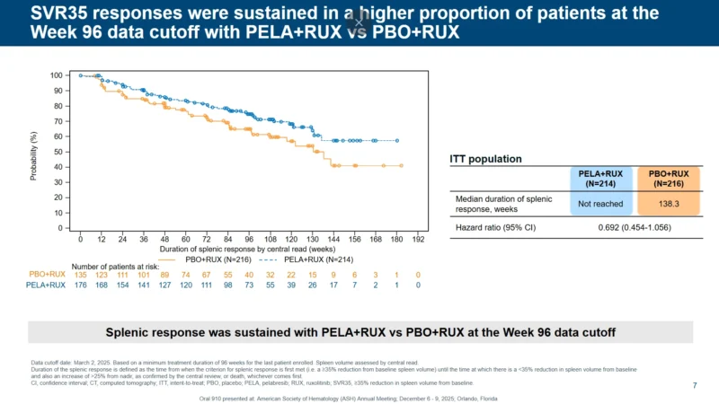 MANIFEST-2: 96-Week Data of Pelabresib Plus Ruxolitinib in JAK Inhibitor–Naive Myelofibrosis 3 MANIFEST-2 Trial