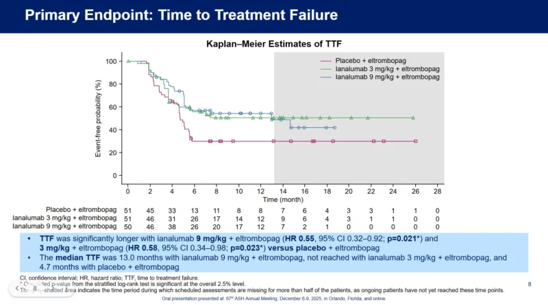 VAYHIT2 Trial :Ianalumab + Eltrombopag in Primary Immune Thrombocytopenia (ITP) 3 VAYHIT-2 Trial