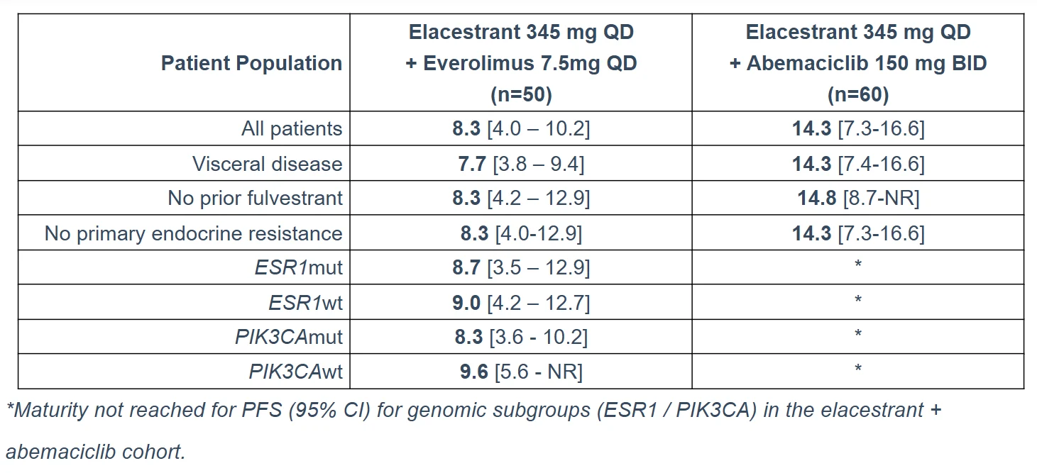 Menarini Group Presents Elacestrant (ORSERDU) Phase 2 Combination Data in Patients with ER+, HER2- mBC at SABCS 2025 3 Menarini Group Presents Elacestrant (ORSERDU) Phase 2 Combination Data in Patients with ER+, HER2- mBC at SABCS 2025