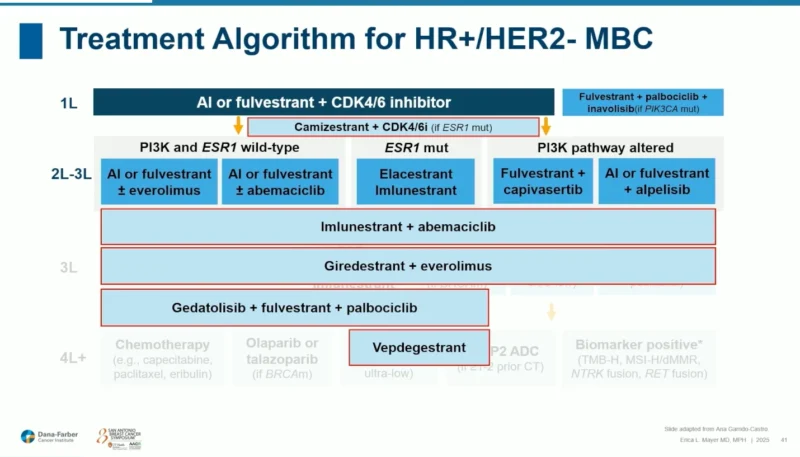 SABCS 2025: A New Framework for Endocrine Therapy in HR+/HER2– Metastatic Breast Cancer 3 SABCS 2025