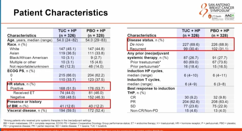 HER2CLIMB-05 Trial at SABCS 2025: Tucatinib Plus HP as First-Line Maintenance in HER2-Positive Metastatic Breast Cancer 2 HER2CLIMB-05 Trial