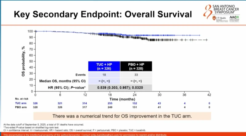 HER2CLIMB-05 Trial at SABCS 2025: Tucatinib Plus HP as First-Line Maintenance in HER2-Positive Metastatic Breast Cancer 4 HER2CLIMB-05