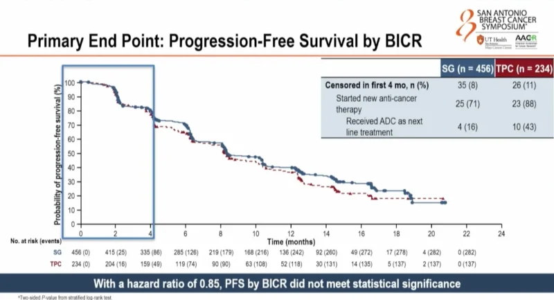 ASCENT-07 at SABCS 2025: Sacituzumab Govitecan Versus Chemotherapy as First-Line Chemotherapy in HR+/HER2− Metastatic Breast Cancer 2 ASCENT-07 Trial
