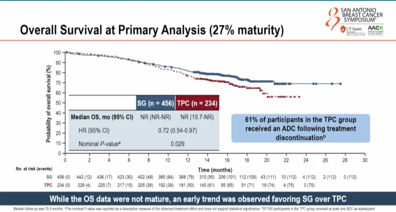 ASCENT-07 at SABCS 2025: Sacituzumab Govitecan Versus Chemotherapy as First-Line Chemotherapy in HR+/HER2− Metastatic Breast Cancer 3 ASCENT-07 Trial