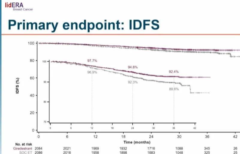 lidERA Trial at SABCS 2025: Giredestrant in ER+/HER2− Early Breast Cancer 2 lidERA trial