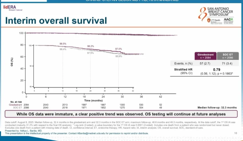lidERA Trial at SABCS 2025: Giredestrant in ER+/HER2− Early Breast Cancer 3 lidERA trial