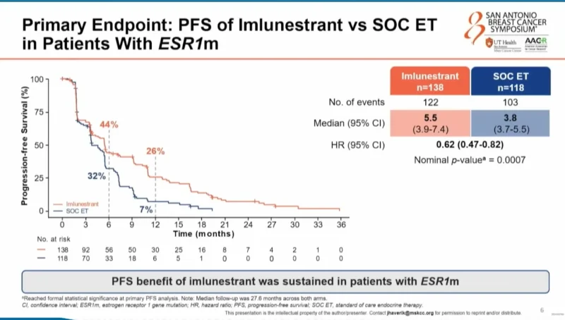 EMBER-3 at SABCS: Updated OS and PFS With Imlunestrant ± Abemaciclib 2 EMBER-3 Trial
