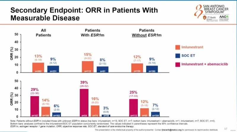 EMBER-3 at SABCS: Updated OS and PFS With Imlunestrant ± Abemaciclib 3 EMBER-3 Trial