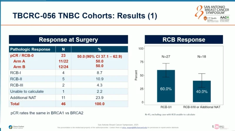 TBCRC-056 Trial: Neoadjuvant Niraparib Plus Dostarlimab in gBRCA/PALB2-Mutated Breast Cancer 2 TBCRC-056 Trial