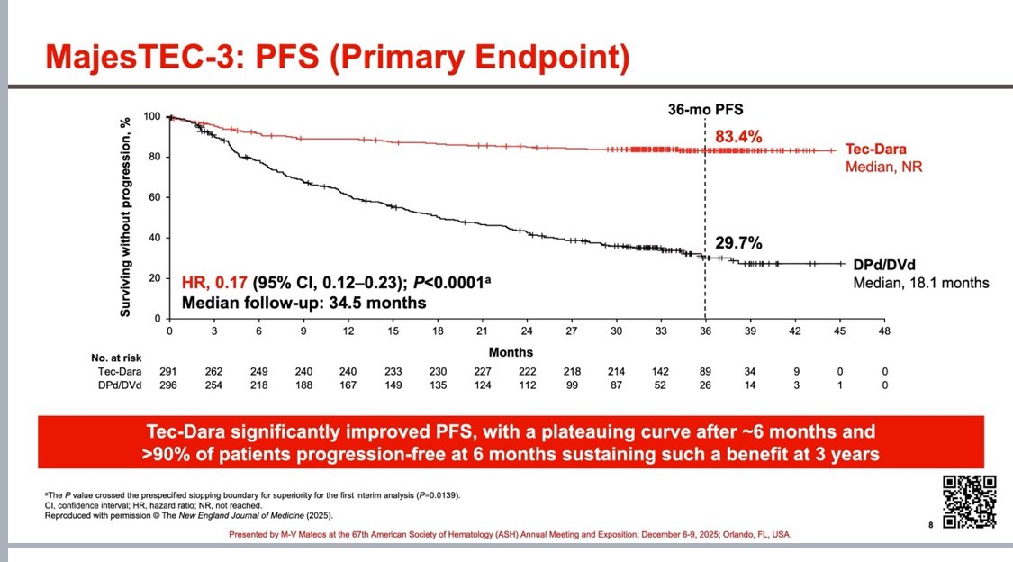 Vincent Rajkumar: Tec-Dara in Relapsed Myeloma 2 Vincent Rajkumar: Tec-Dara in Relapsed Myeloma