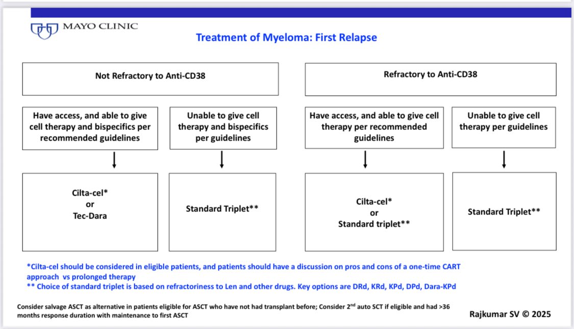 Vincent Rajkumar: First-Relapse Myeloma Algorithm for ASH25 2 Vincent Rajkumar: First-Relapse Myeloma Algorithm for ASH25