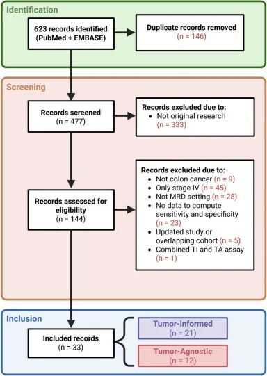 NEW GI Paper Alert: Clinical Performance of Tumor-Informed vs Tumor-Agnostic ctDNA for Colorectal Cancer Recurrence 2 ctDNA