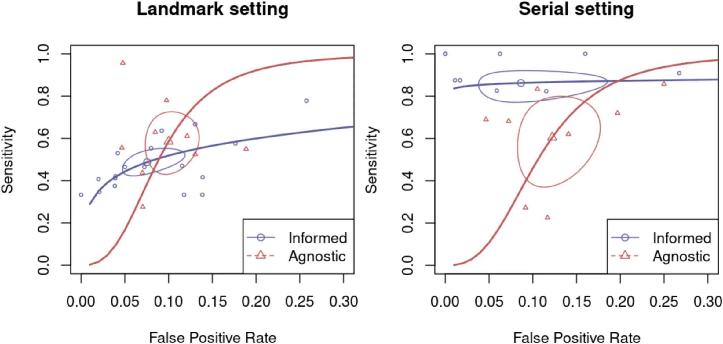 NEW GI Paper Alert: Clinical Performance of Tumor-Informed vs Tumor-Agnostic ctDNA for Colorectal Cancer Recurrence 3 ctDNA