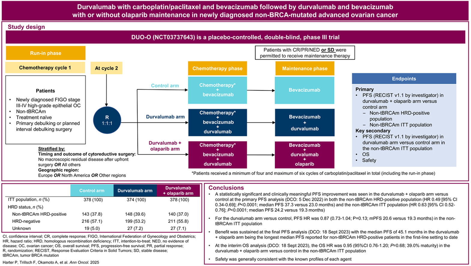 DUO-O trial: Durvalumab + Bevacizumab + Olaparib Improves PFS in Newly Diagnosed BRCA-Wild-Type Ovarian Cancer 3 DUO-O trial: Durvalumab + Bevacizumab + Olaparib Improves PFS in Newly Diagnosed BRCA-Wild-Type Ovarian Cancer