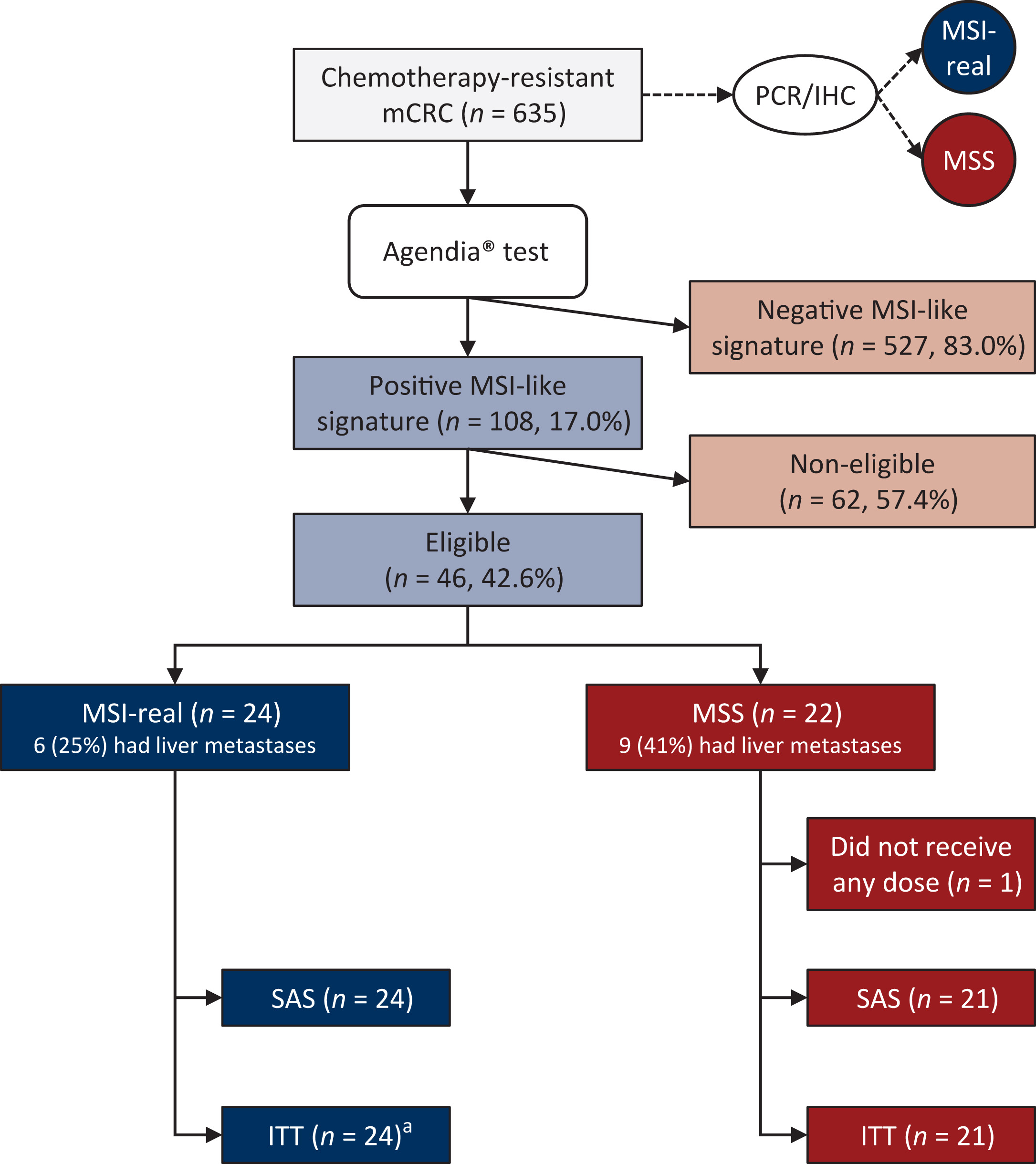 Atezolizumab + Bevacizumab in MSI-Like Colorectal Cancer: Who Truly Benefits? 2 MSI-like colorectal cancer
