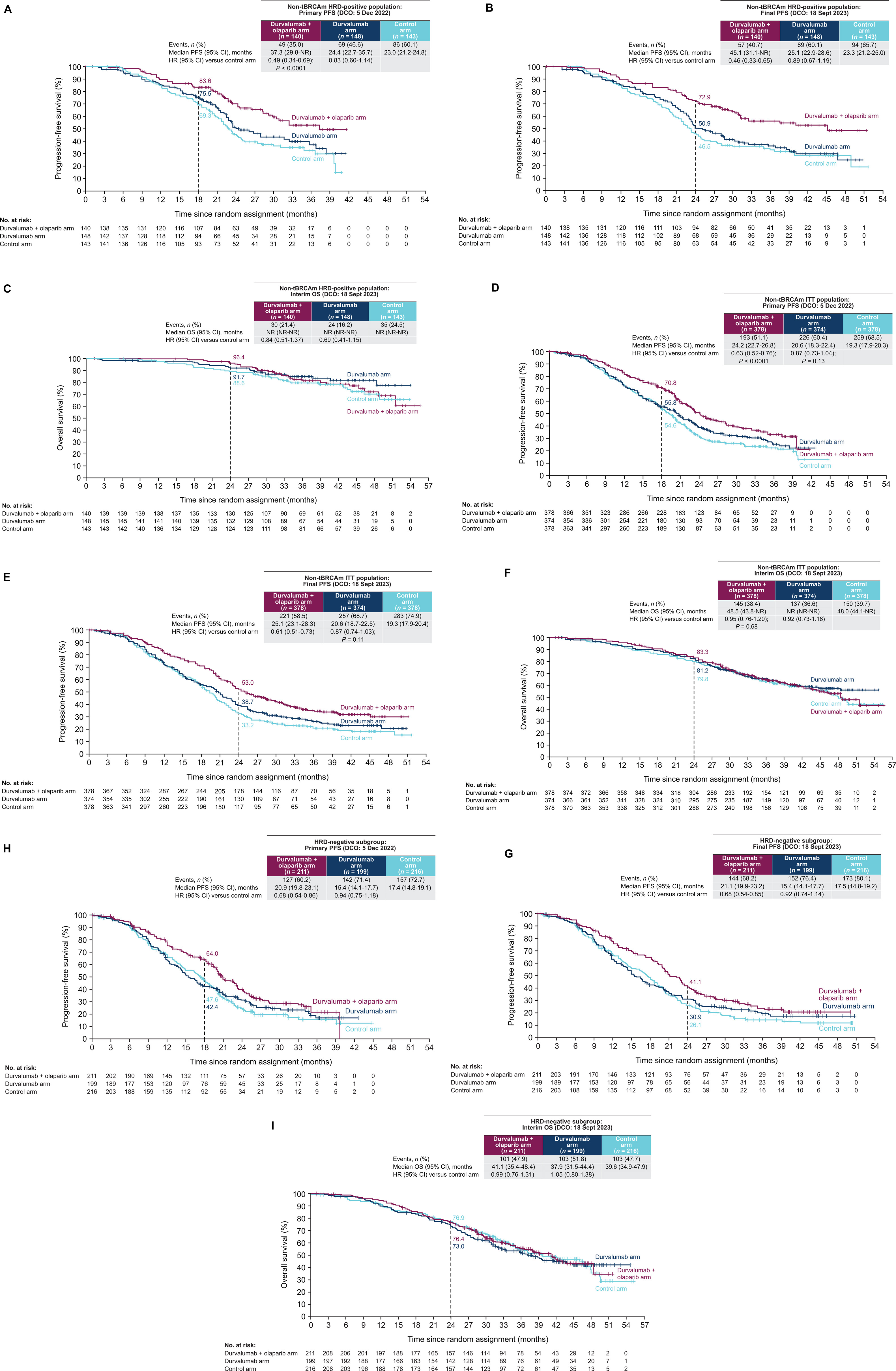 DUO-O trial: Durvalumab + Bevacizumab + Olaparib Improves PFS in Newly Diagnosed BRCA-Wild-Type Ovarian Cancer 2 DUO-O trial