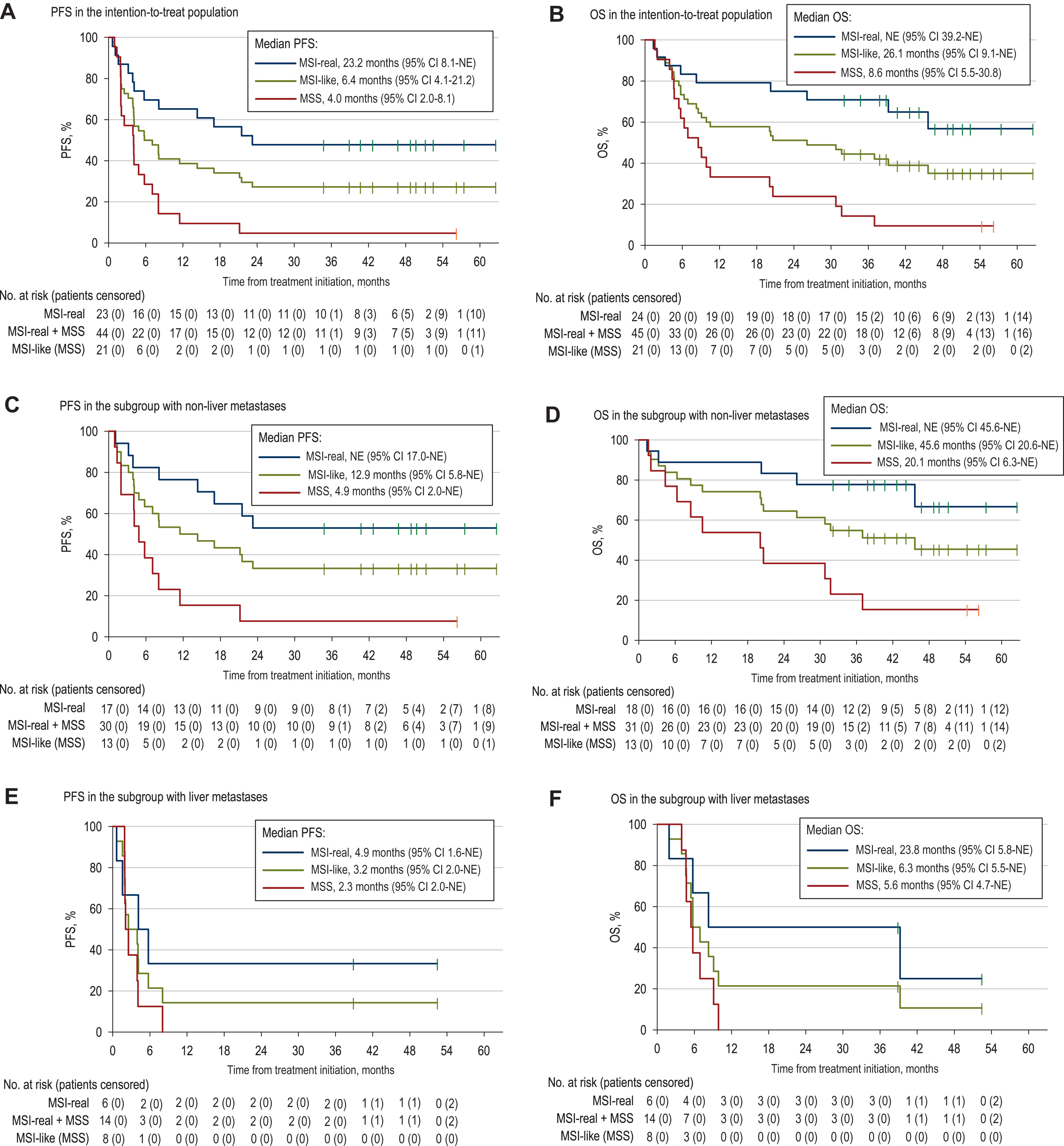Atezolizumab + Bevacizumab in MSI-Like Colorectal Cancer: Who Truly Benefits? 3 MSI-like colorectal cancer