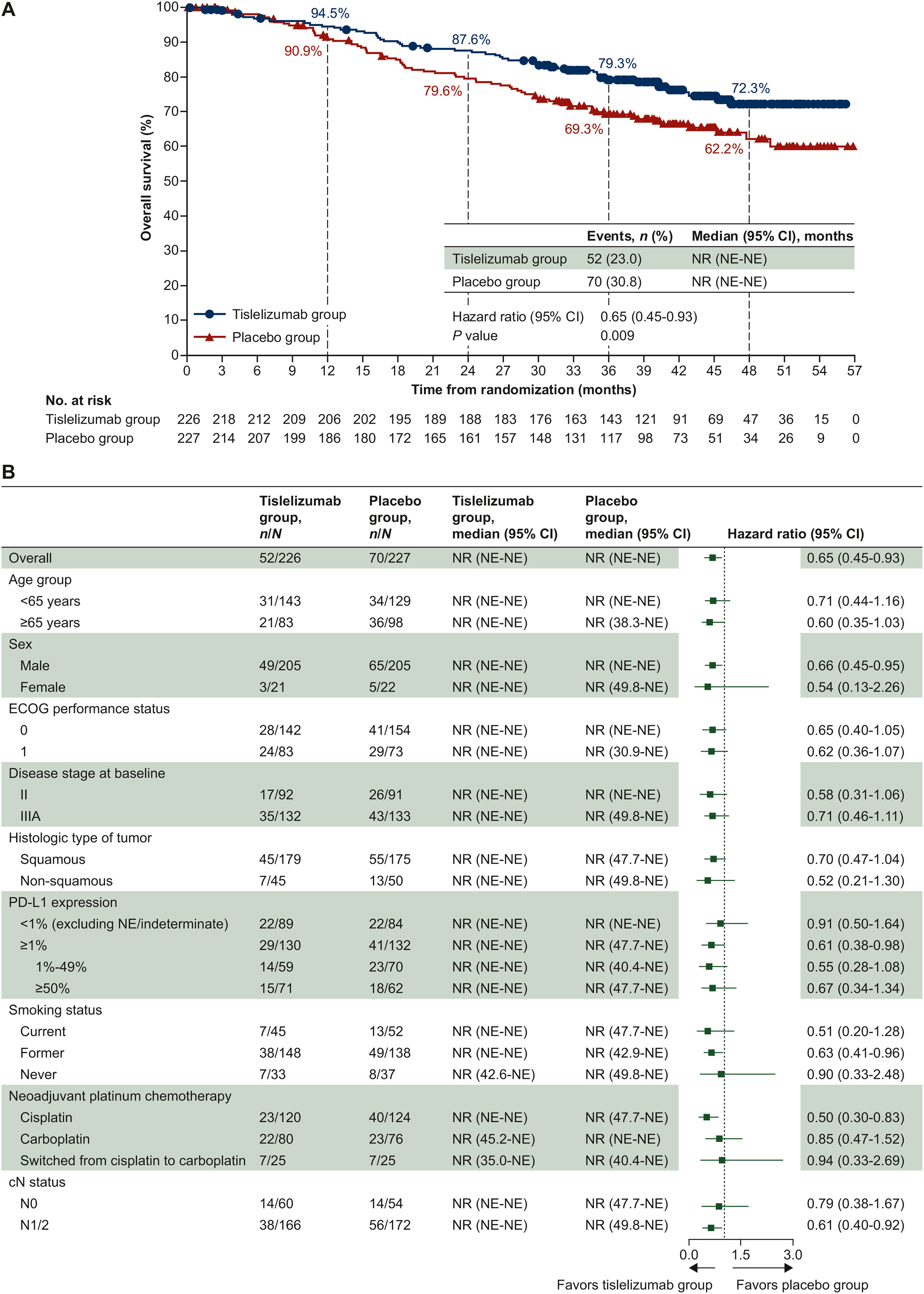 Peri-operative Tislelizumab + Neoadjuvant Chemotherapy in Resectable NSCLC: Final RATIONALE-315 Results 3 RATIONALE-315