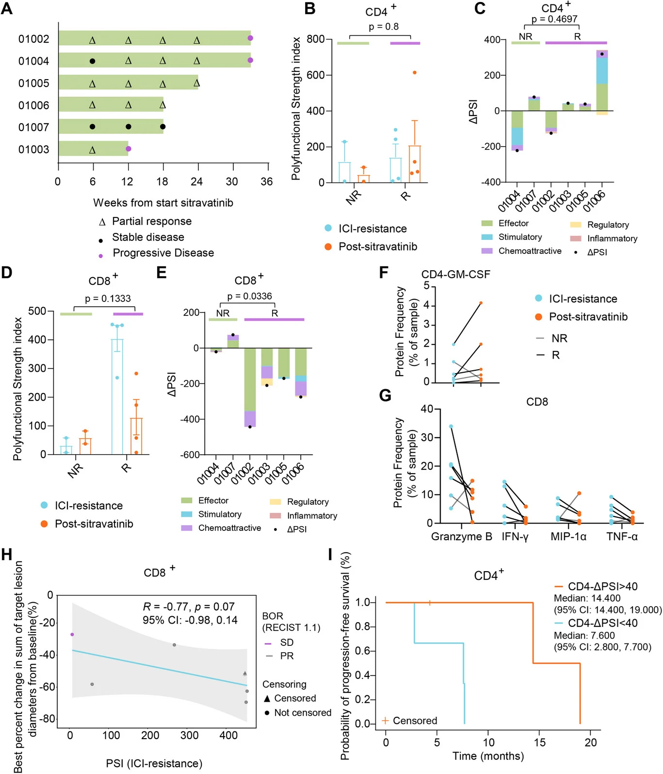 Overcoming Acquired PD-1 Resistance in NSCLC: Tislelizumab + Sitravatinib + Docetaxel 3 NSCLC