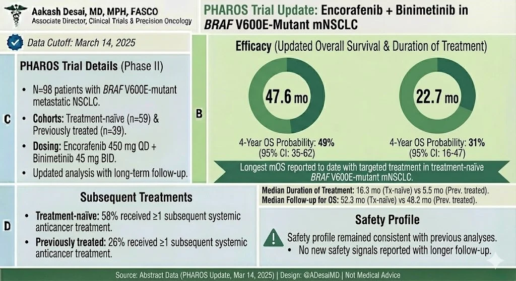 Aakash Desai: Updated OS From the Phase II PHAROS Study in BRAF V600E–Mutant NSCLC