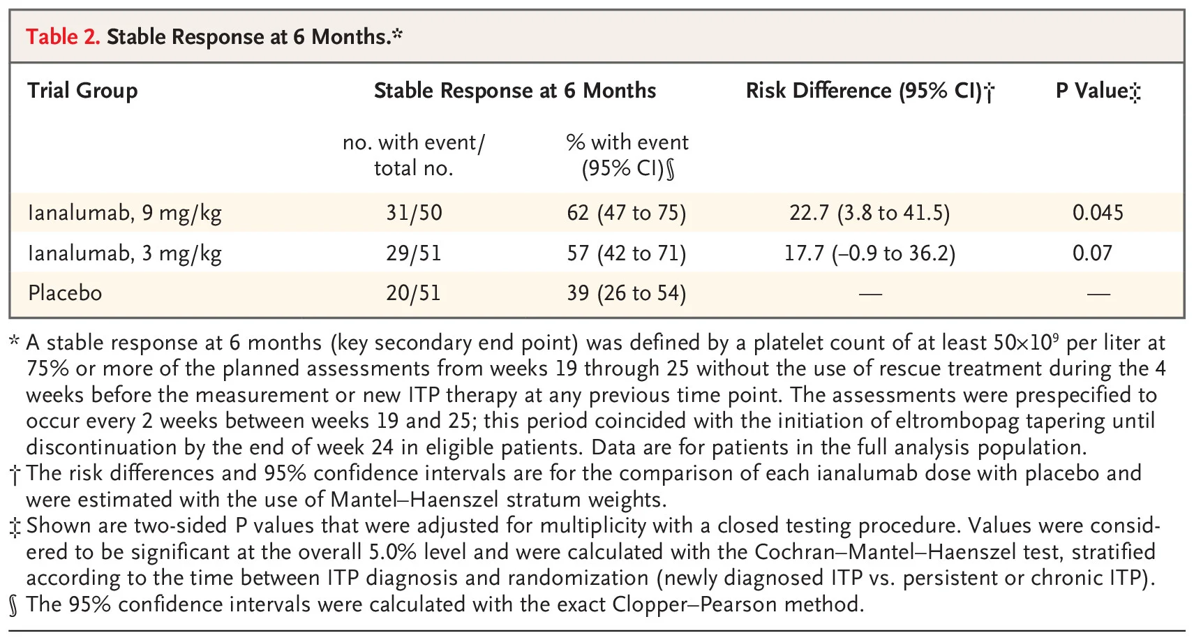 Novartis Presents Ianalumab–Promacta Combination Data In Rare Autoimmune Blood Disorder 2 novartis