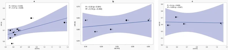 PFS as a Surrogate for OS in First-Line Immunotherapy: Results from 18 Trials Meta-Analysis in GEA and ESCC 4 treatment effects on PFS and OS in ESCC