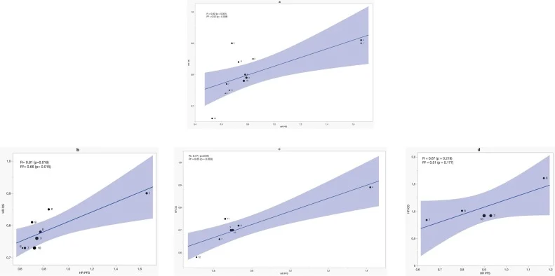 PFS as a Surrogate for OS in First-Line Immunotherapy: Results from 18 Trials Meta-Analysis in GEA and ESCC 3 treatment effects on PFS and OS in GEA