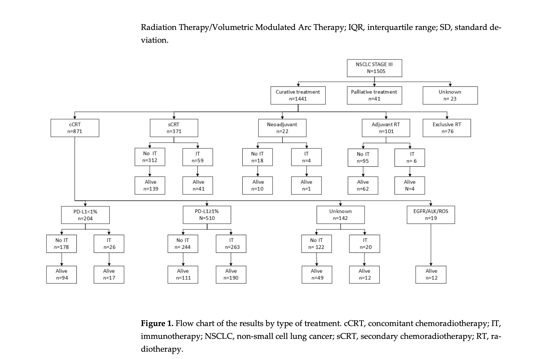 GOECP-SEOR Real-World Study: Stage III NSCLC Treatment Patterns and the Impact of Durvalumab in Spain 2 GOECP-SEOR