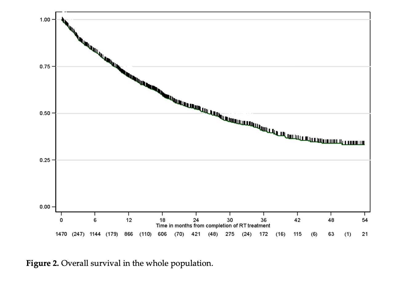 GOECP-SEOR Real-World Study: Stage III NSCLC Treatment Patterns and the Impact of Durvalumab in Spain 3 GOECP-SEOR