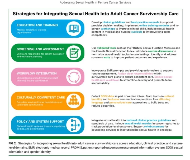 Muna Al-Khaifi: Strategies for Integrating Sexual Health Into Adult Cancer Survivorship Care