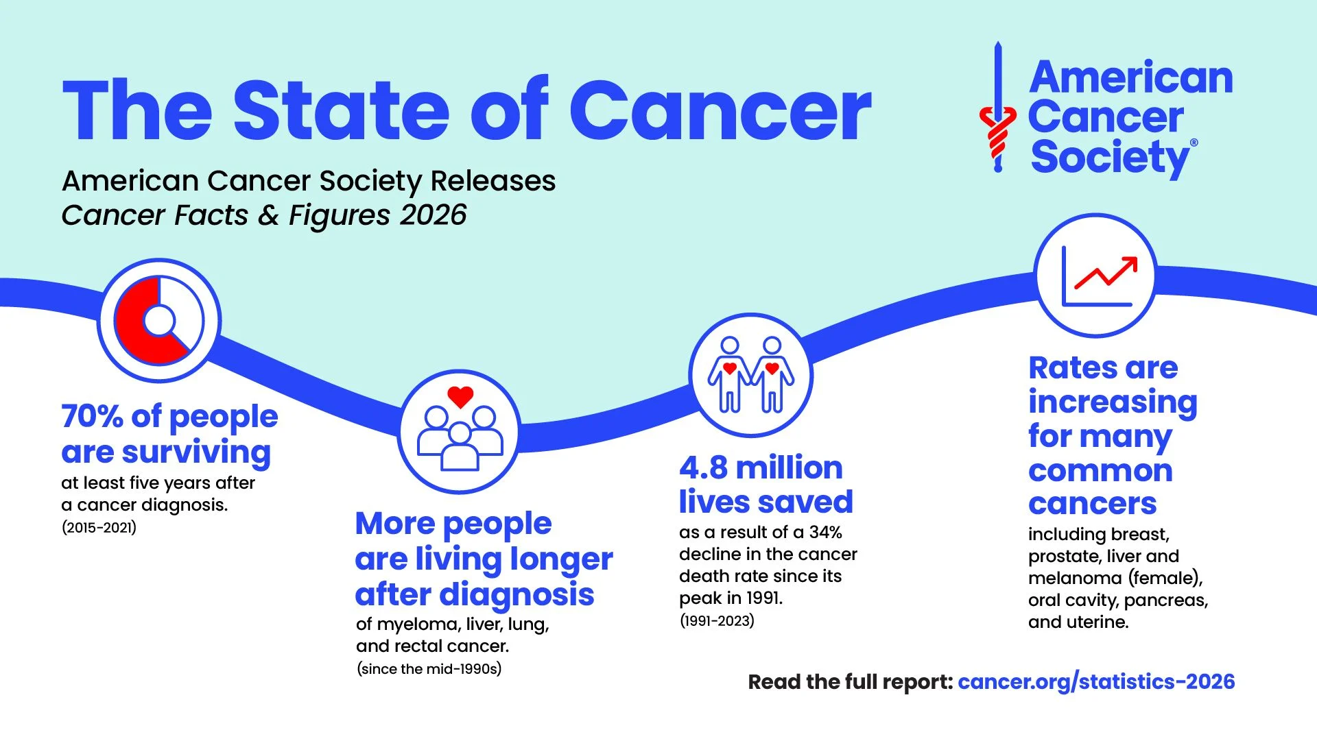 ACS Annual Statistics Report: Milestone 70% 5-Year Survival Rate for all Cancers Combined; Largest Gains for Advanced and Fatal Cancers