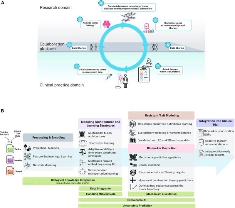 Adrian Lee: Re-imagining Precision Oncology as a Learning System
