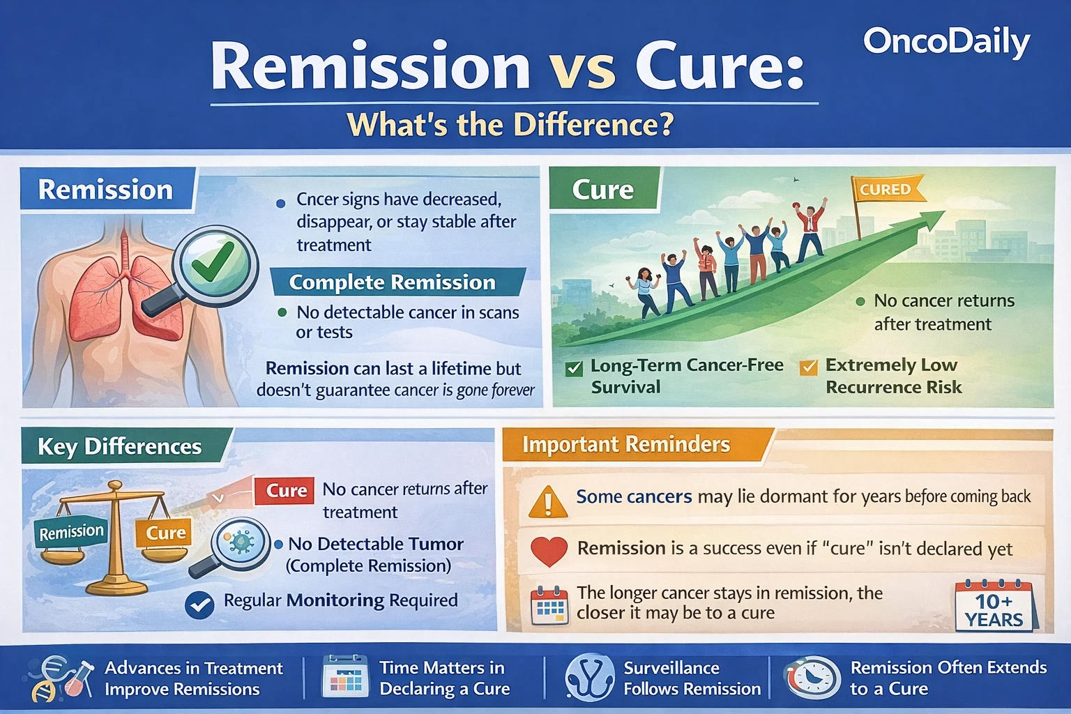 Remission vs Cure: What’s the Difference? 2 Remission vs Cure
