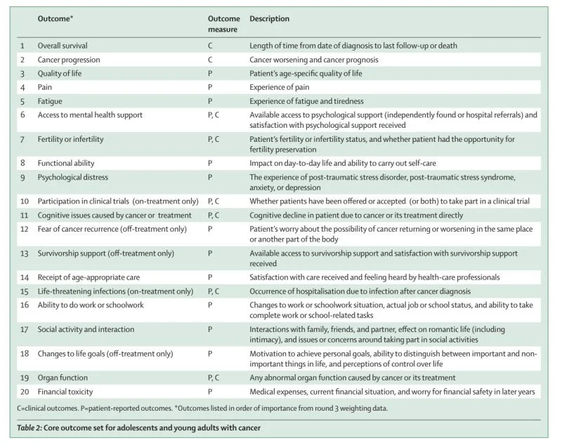 Bogda Koczwara: An Important Paper Defining the Core Outcome Set for AYA Adults with Cancer 2 Bogda Koczwara: An Important Paper Defining the Core Outcome Set for AYA Adults with Cancer