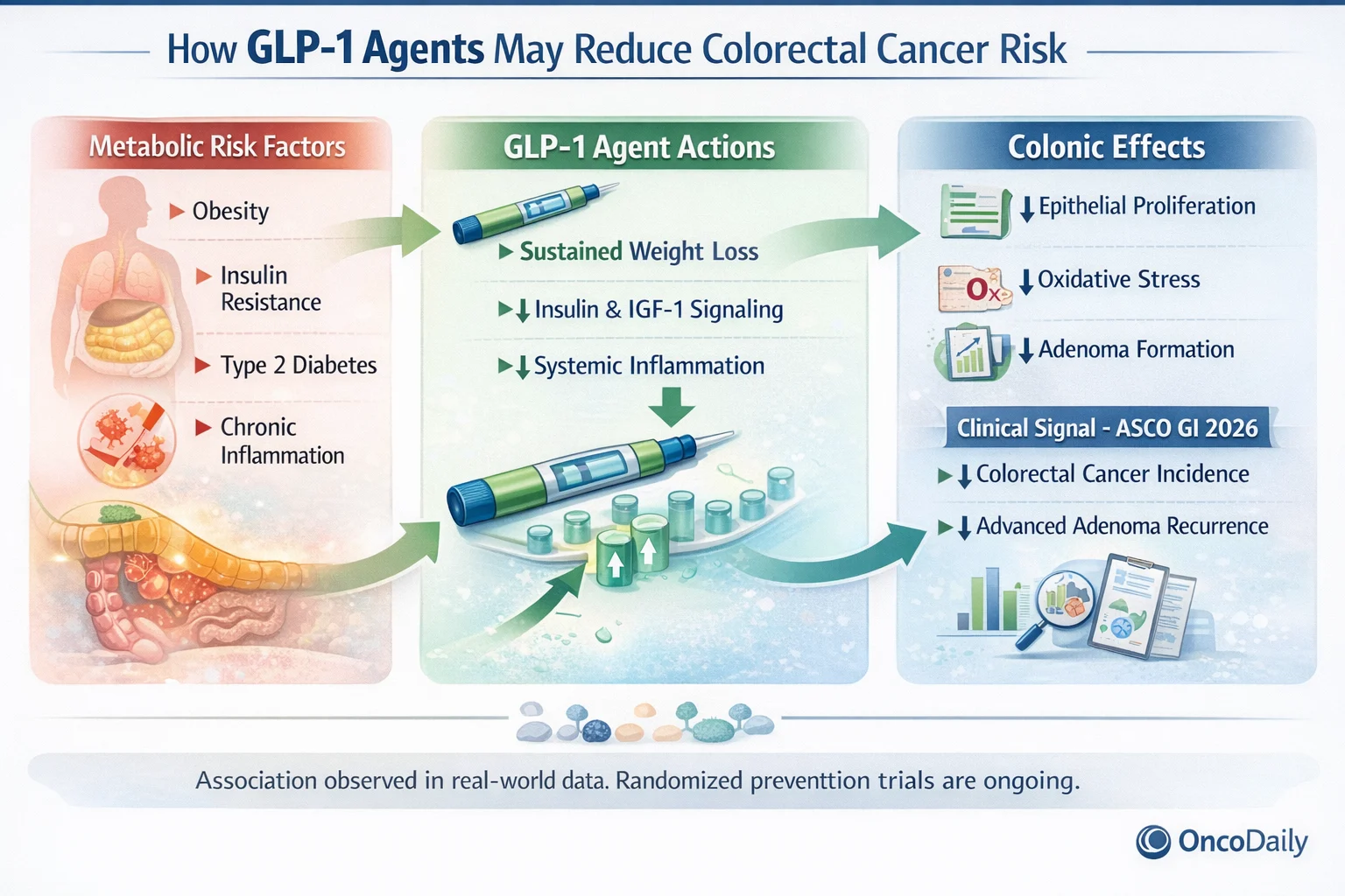 Colorectal Cancer Prevention