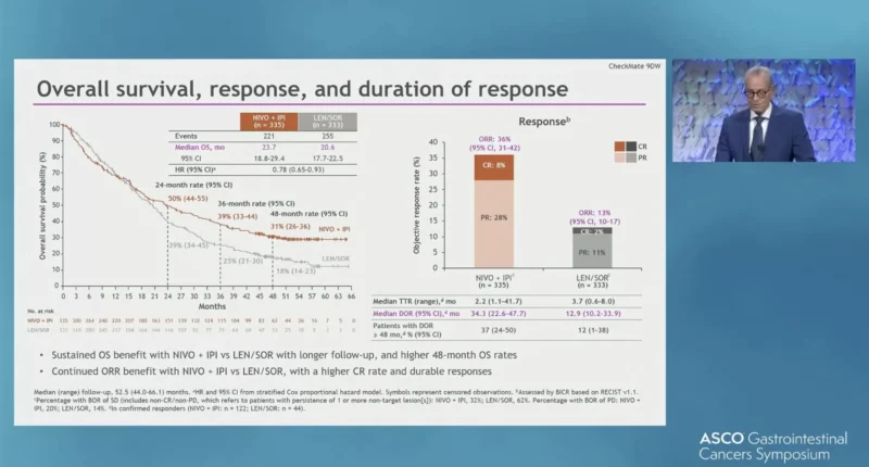 CheckMate 9DW at ASCO GI 2026: Nivolumab plus ipilimumab vs lenvatinib or sorafenib as first-line treatment for unresectable hepatocellular carcinoma 3 CheckMate 9DW trial OS