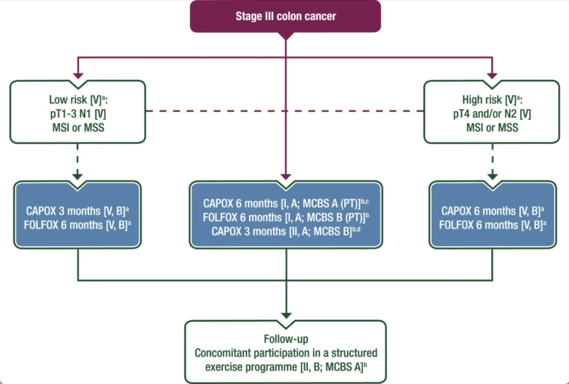ESMO Clinical Practice Guideline Express Update: Exercise and Survival in Localised Colon Cancer 3 ESMO guideline