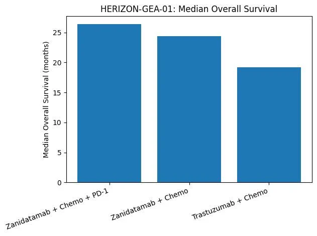 Emil Lou: HERIZON-GEA-01 Trial - Zanidatamab in HER2-Positive GEA