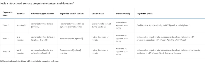ESMO Clinical Practice Guideline Express Update: Exercise and Survival in Localised Colon Cancer 2 Exercise program for colon cancer