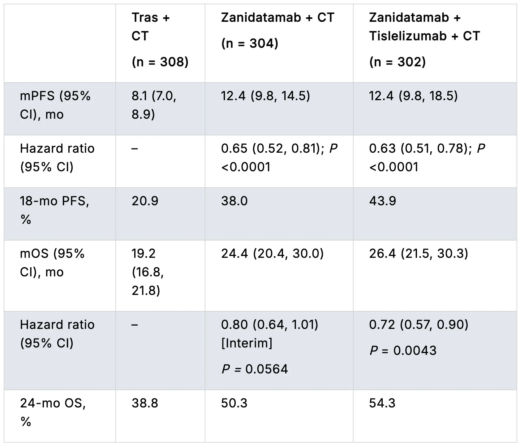 Daisuke Kotani: HERIZON-GEA-01 Shows Zanidatamab Triplet as a Potential New SOC in First-Line HER2-Positive GEA