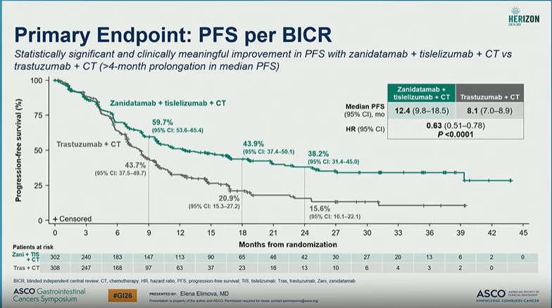 Highlights from ASCO GI 2026 by Cathy Eng