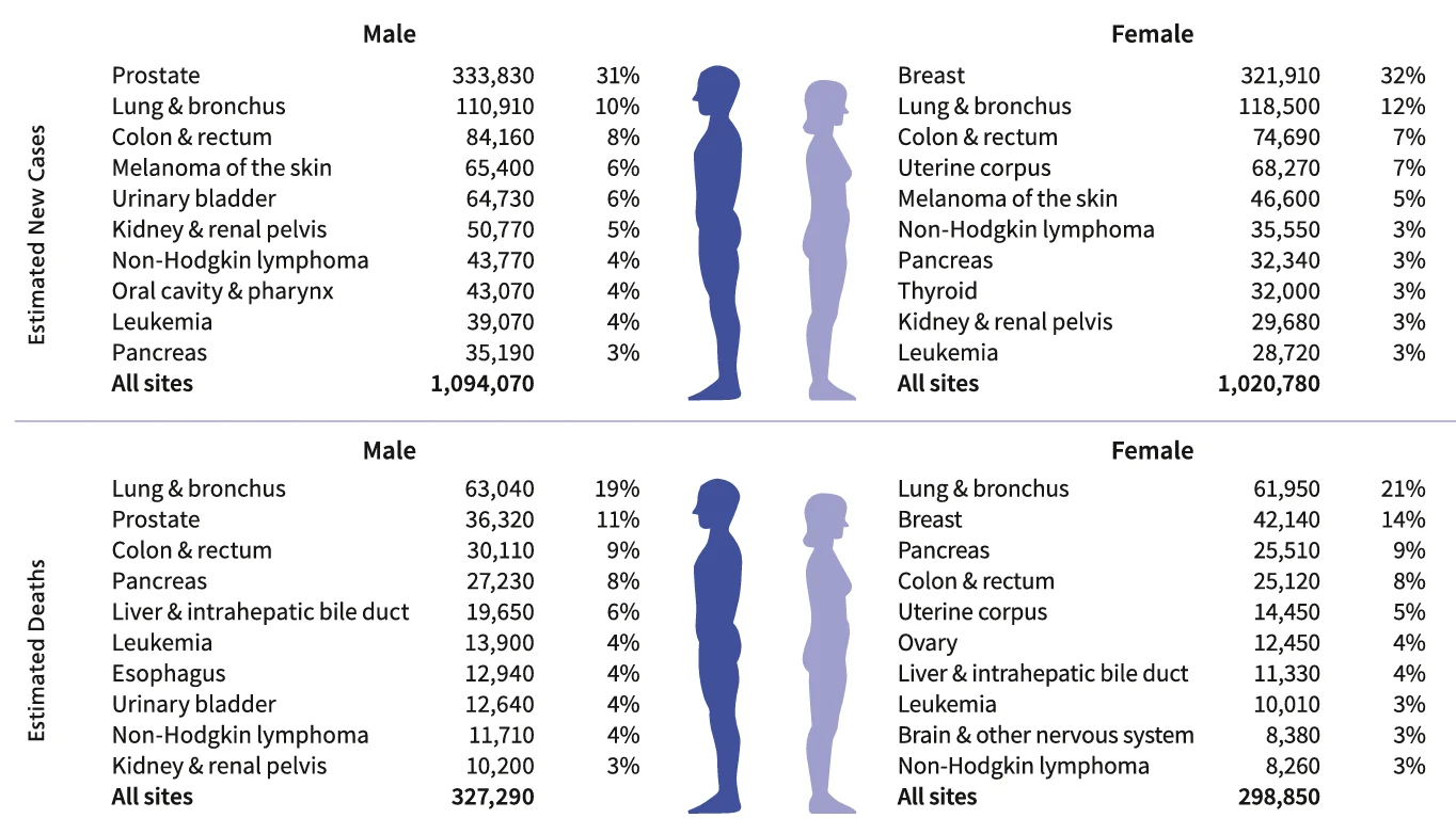 Stephen V Liu: Updated American Cancer Society Cancer Statistics Now Available