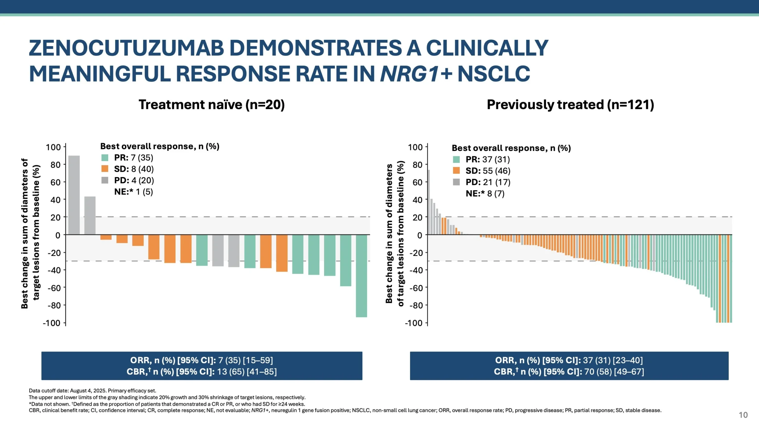 eNRGy Trial: Zenocutuzumab in NRG1 Fusion–Positive Gastrointestinal Cancers 3 eNRGy trial