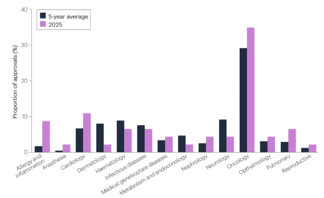 Jean-Charles Soria: 2025 FDA Approvals - Oncology Still Leads 3 Jean-Charles Soria: 2025 FDA Approvals - Oncology Still Leads