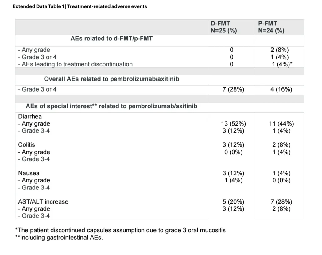 Roberto Iacovelli: Fecal Microbiota Transplantation vs Placebo in mRCC Patients Receiving Pembrolizumab Plus Axitinib