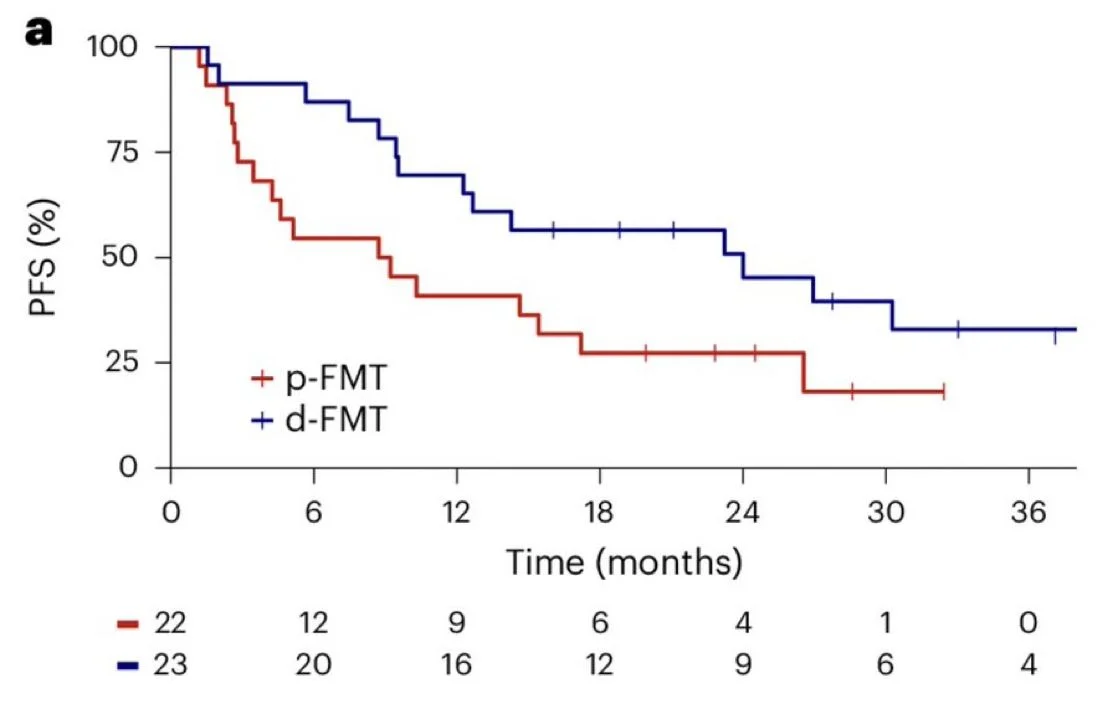 Roberto Iacovelli: Fecal Microbiota Transplantation vs Placebo in mRCC Patients Receiving Pembrolizumab Plus Axitinib