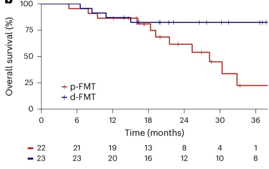 Roberto Iacovelli: Fecal Microbiota Transplantation vs Placebo in mRCC Patients Receiving Pembrolizumab Plus Axitinib