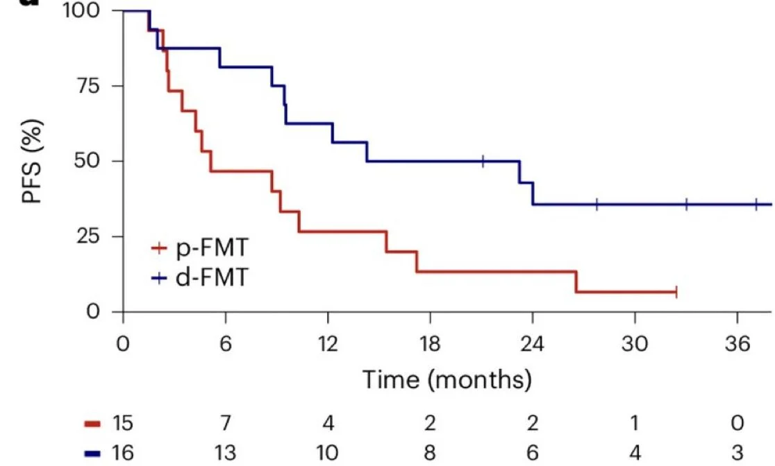 Roberto Iacovelli: Fecal Microbiota Transplantation vs Placebo in mRCC Patients Receiving Pembrolizumab Plus Axitinib